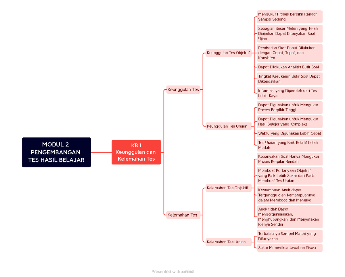 Modul 2 Pengembangan TES Hasil Belajar KB 1 - MODUL 2 PENGEMBANGAN TES ...