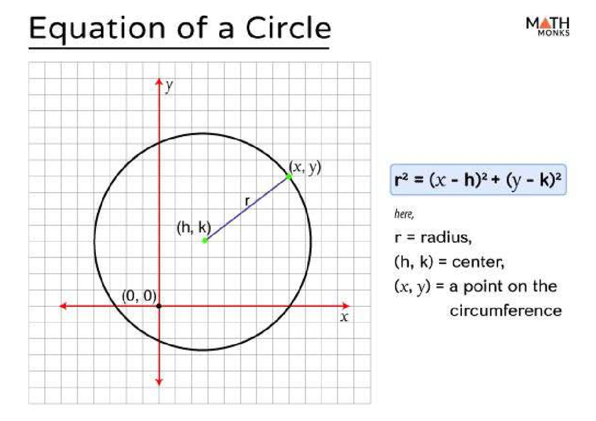 Equation of a Circle - tion of a Circle MATH MONKS y (x, y) - here, (h ...