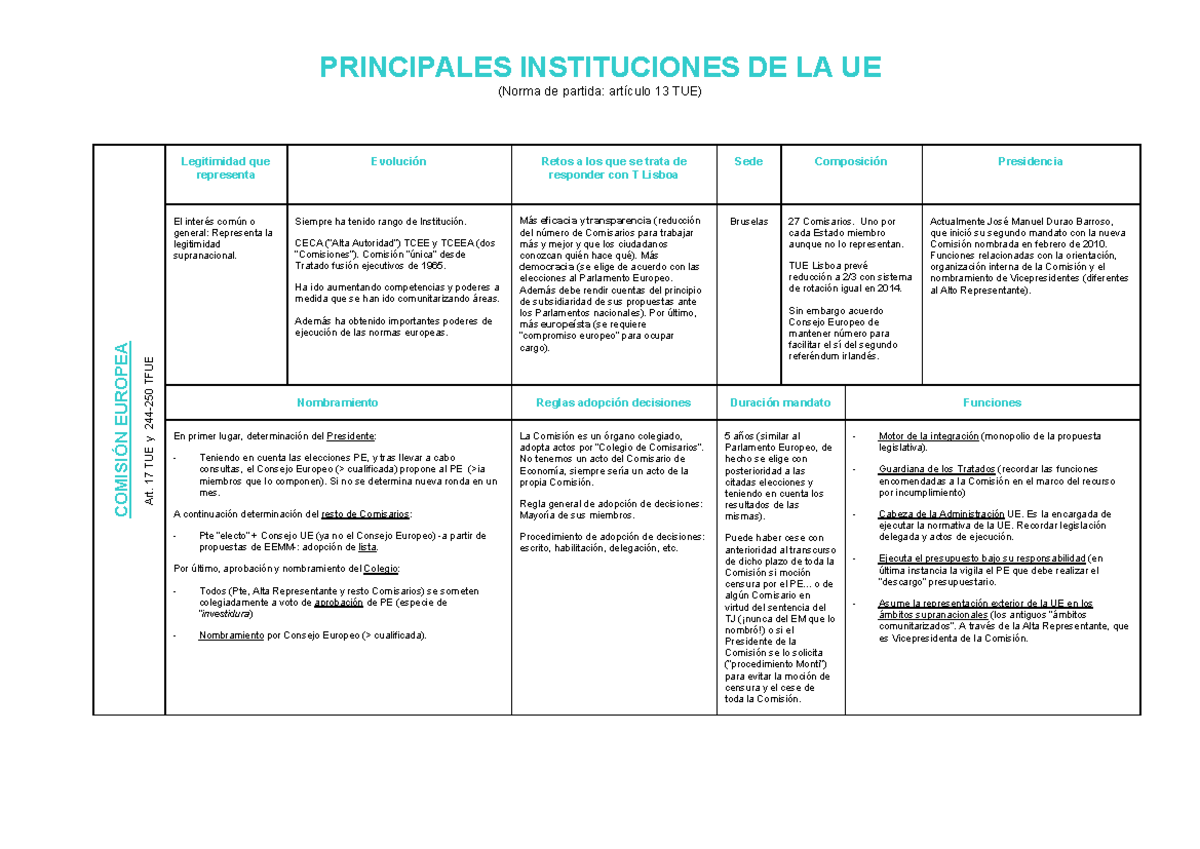 Práctica Instituciones Corregida - PRINCIPALES INSTITUCIONES DE LA UE ...