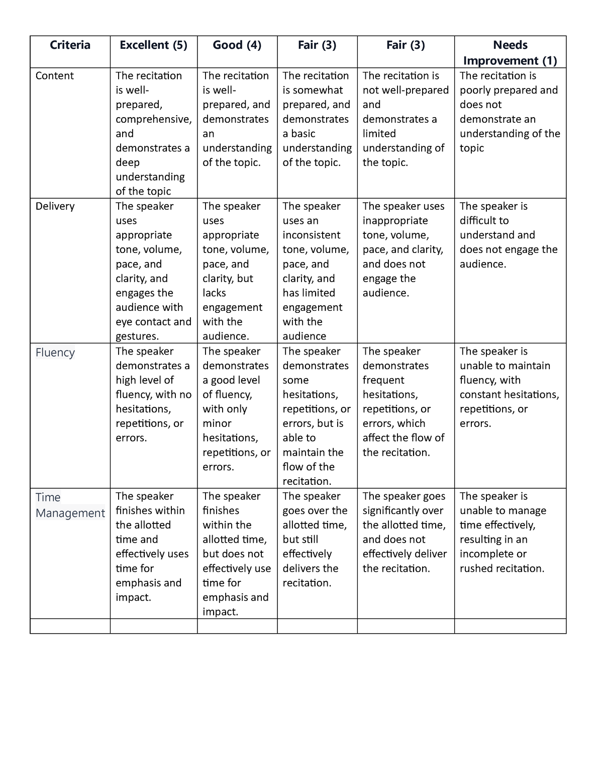 Rubrics for oral recitation - Criteria Excellent (5) Good (4) Fair (3 ...