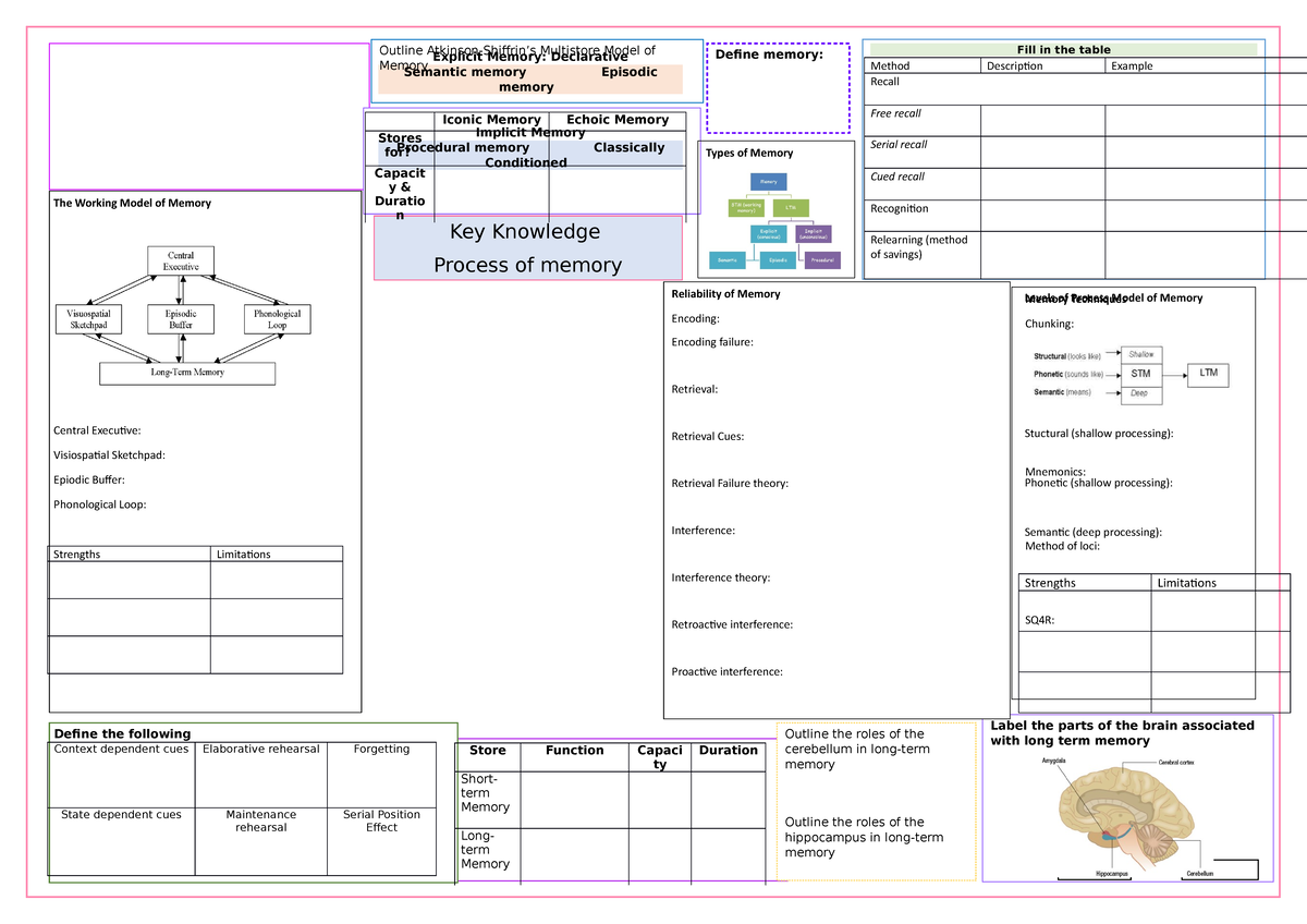 Unit 3 - Topic 3 -Memory - The Working Model of Memory Central ...