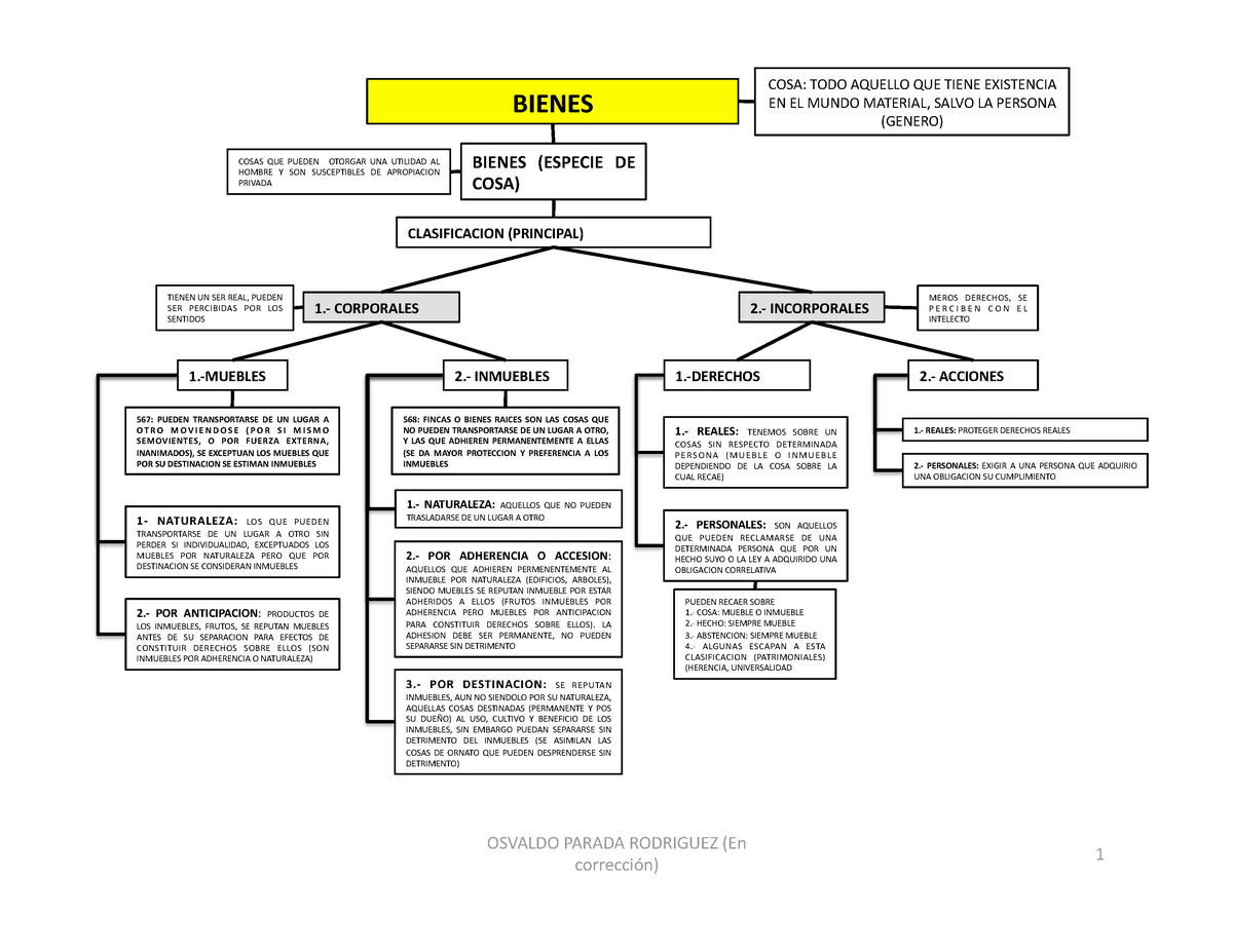 08 Bienes 1 Esquema - Resumo Derecho Civil 1 - COSA: TODO AQUELLO QUE ...