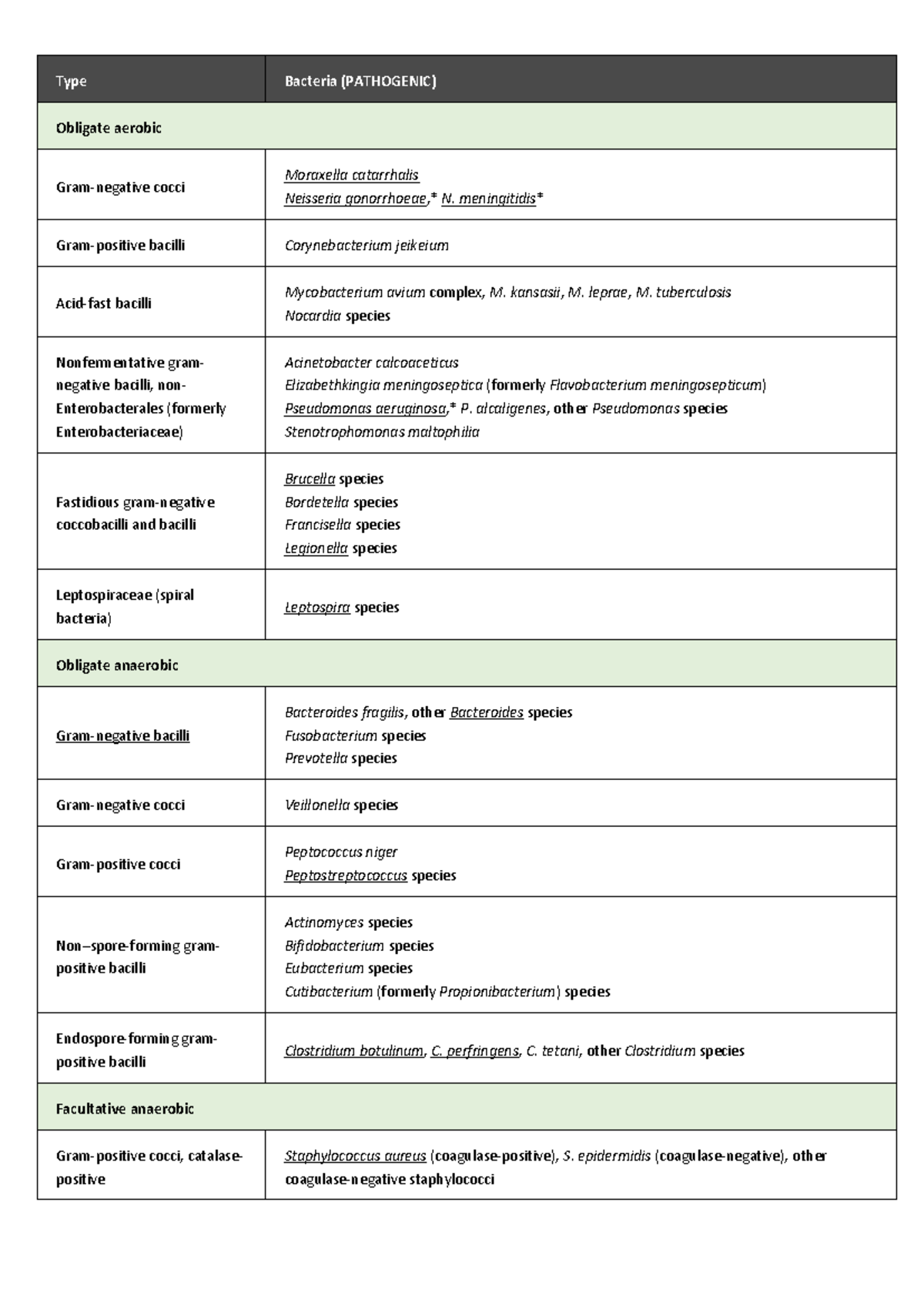 CLASSIFICATIONS OF BACTERIA - Type Bacteria (PATHOGENIC) Obligate ...
