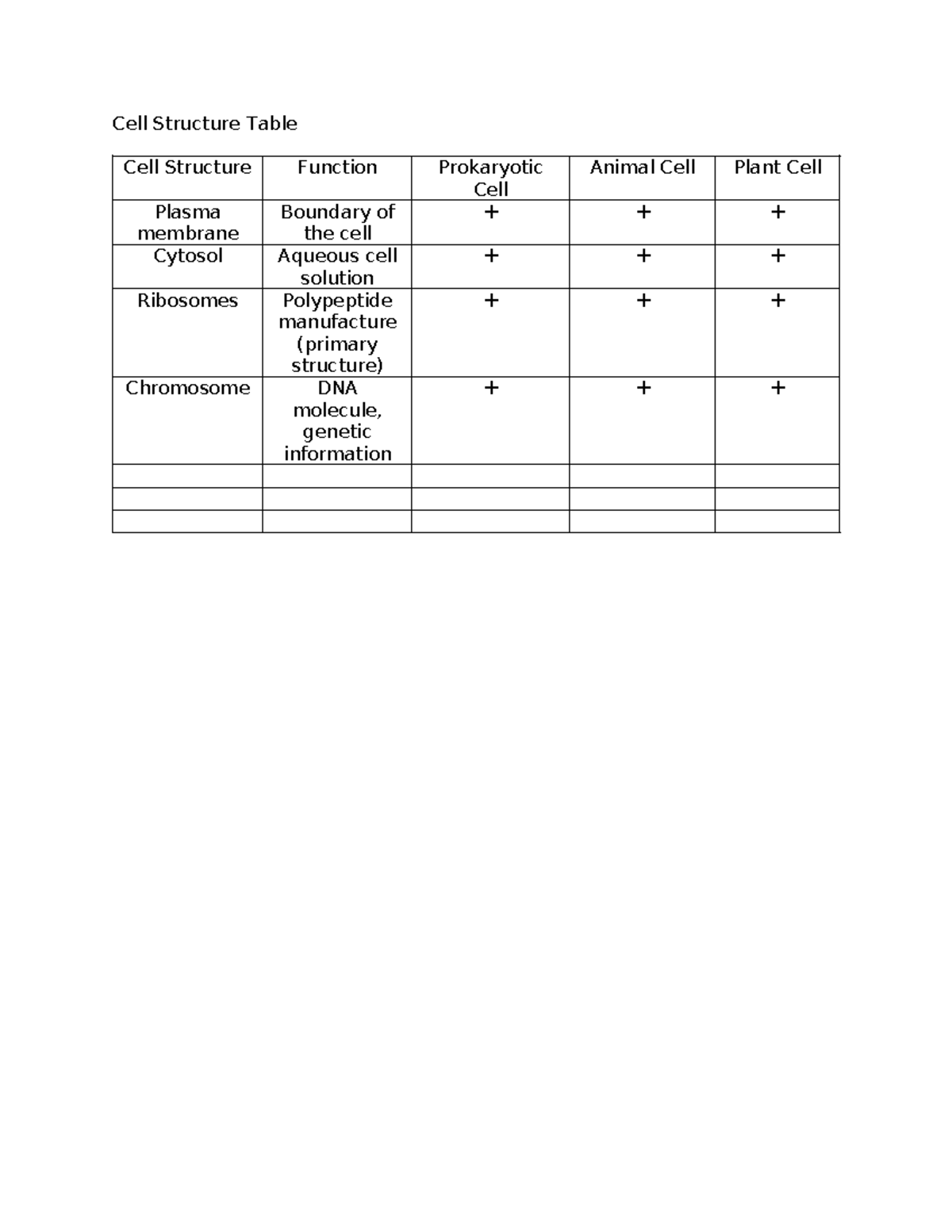 Cell Structure Table - BIOL 1020 - Cell Structure Table Cell Structure ...