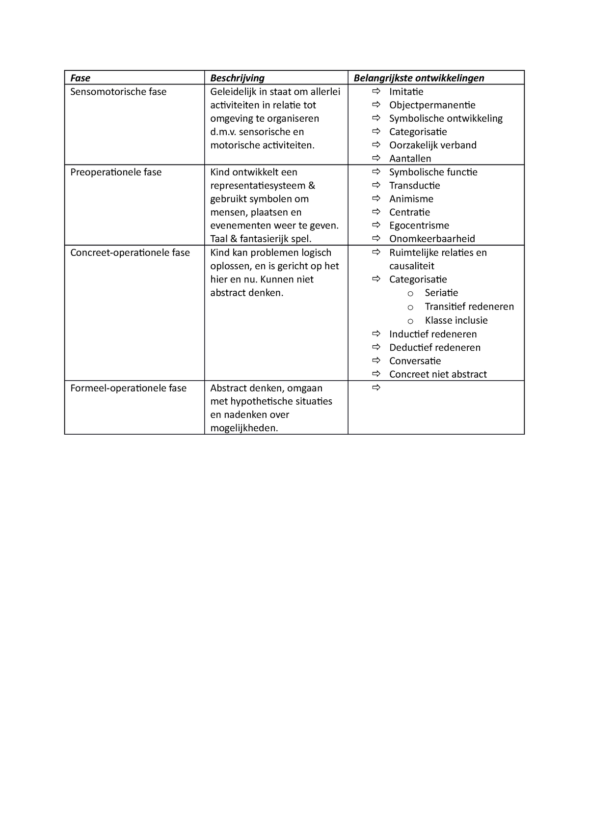 Fasen schema Piaget schema van de fasen van ontwikkeling volgens