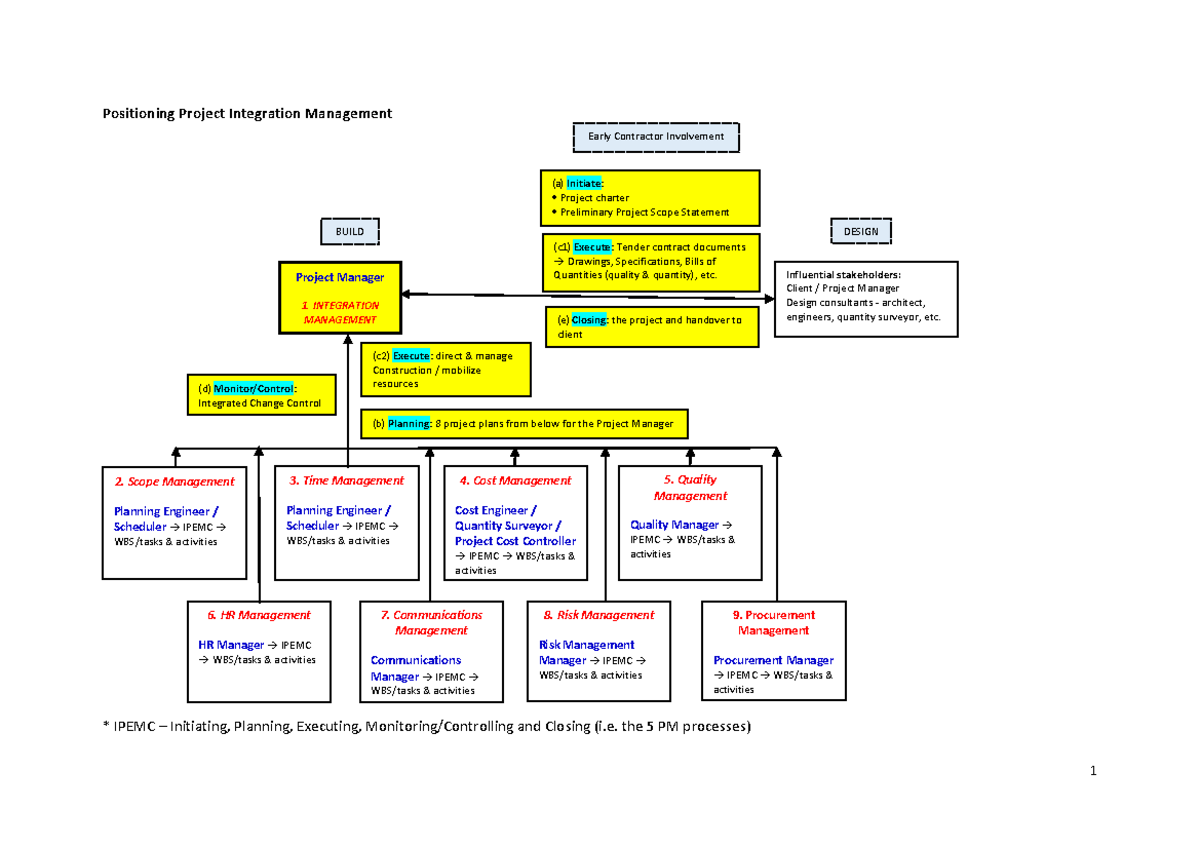Positioning Project Integration Management (PF1101) - Positioning ...