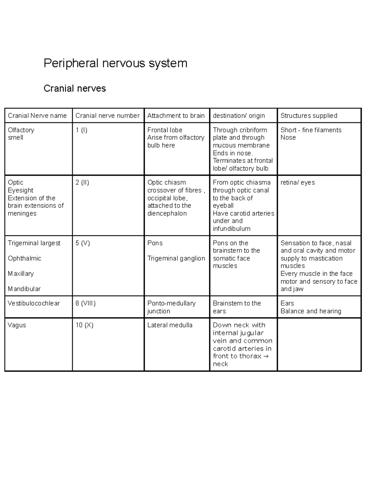 PNS Dictionary Peripheral nervous system Cranial nerves Cranial Nerve