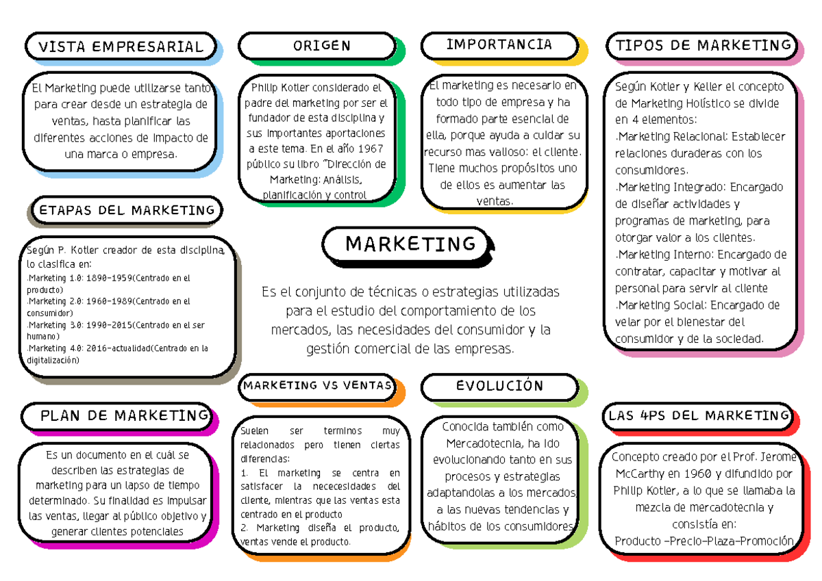 Organizador Gráfico Tipos De Marketing Origen Philip Kotler Considerado El Padre Del Marketing 1155