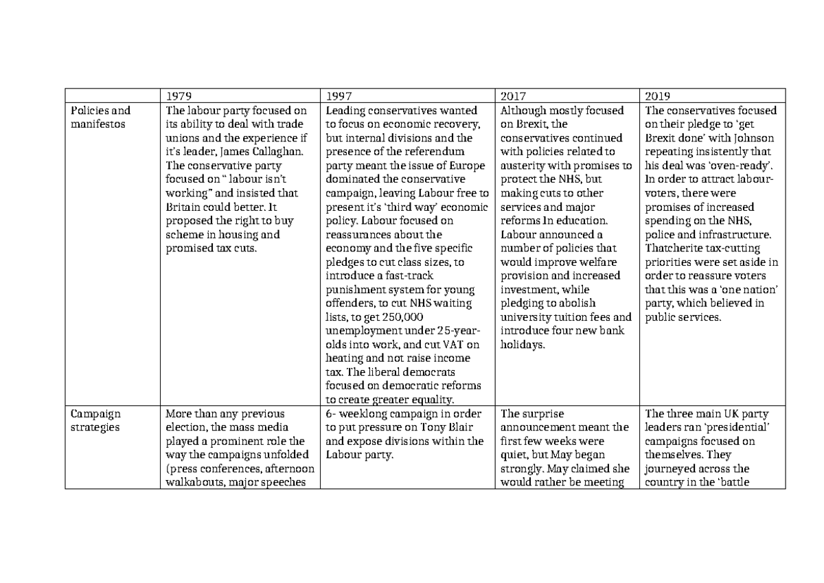 Political factors of voting behaviour table - 1979 1997 2017 2019 ...