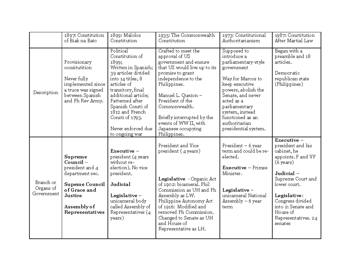 summary-of-constitutions-1897-constitution-of-biak-na-bato-1899-malolos-constitution-1935