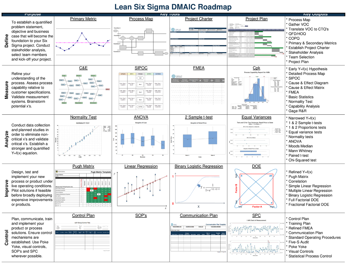 Dmaic Roadmap - Lean Six Sigma DMAIC Roadmap Purpose Key Tools Key ...