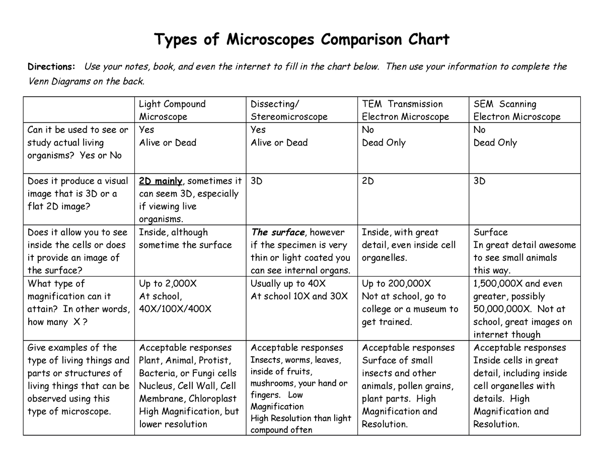 Types of Comparisons. Comparison Microscope. Product Comparison Chart. Product line Comparison Chart. Charts compare