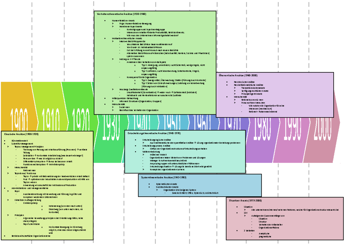 Zeitstrahl aller Ansätze 1900 1910 1920