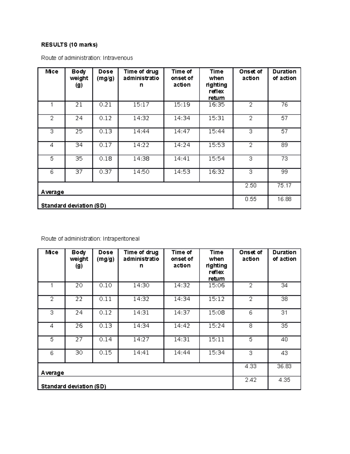 Results - data roa for lab practical, routes of administration ...