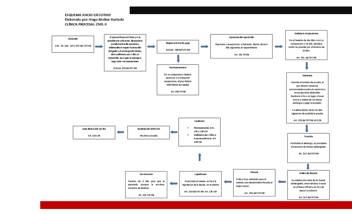 Esquema Juicio Ejecutivo Y Via De Apremio Esquema Juicio Ejecutivo