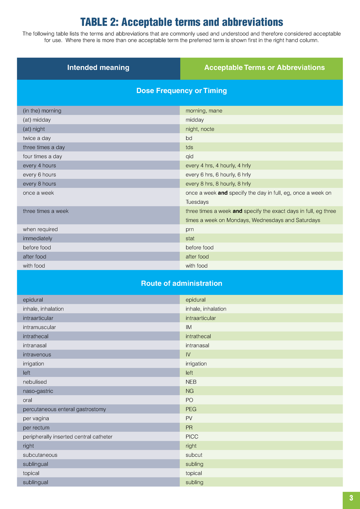 Progress Notes - acceptable terms and abbreviations - TABLE 2 ...