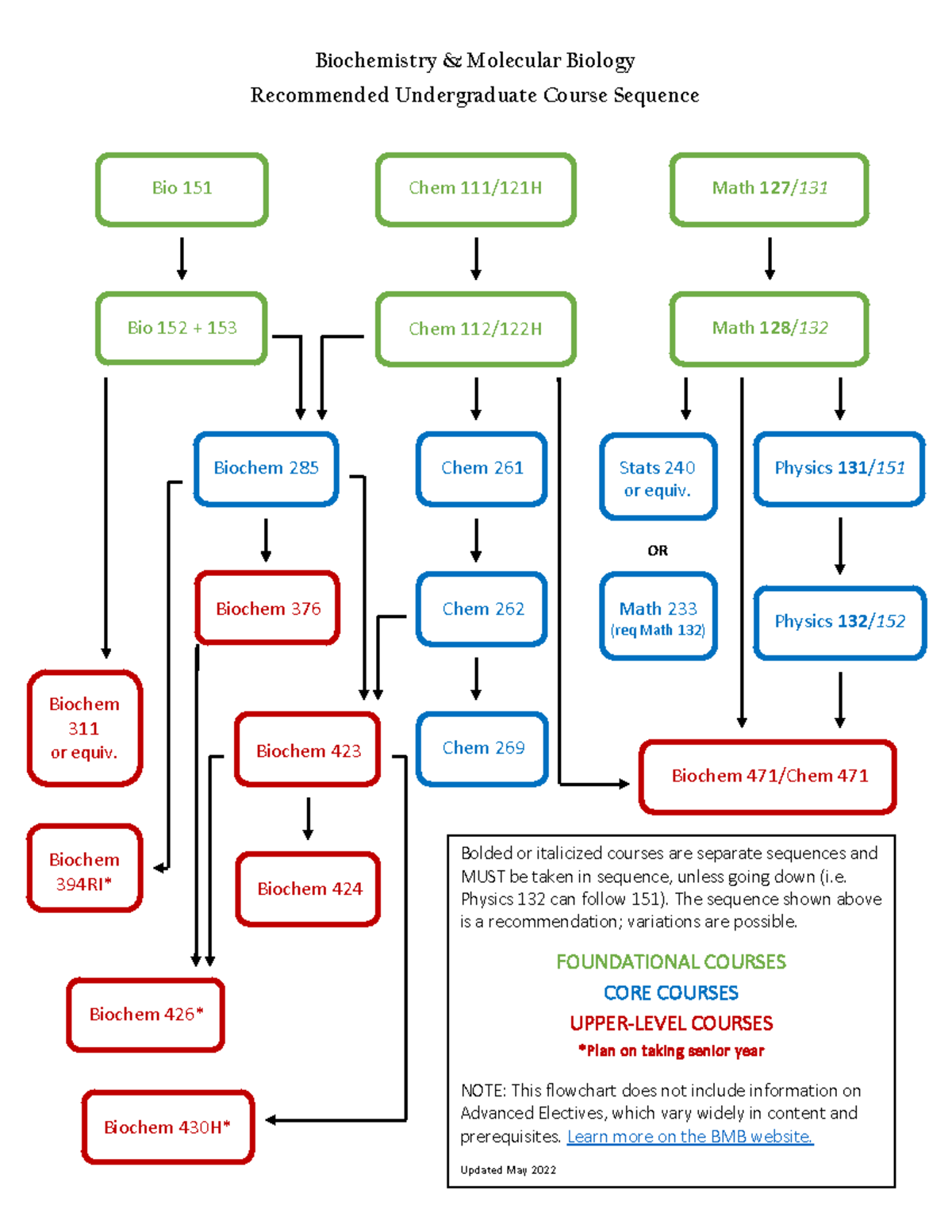 Bmb Course Flowchart 2022 Biochemistry And Molecular Biology Recommended Undergraduate Course 1028