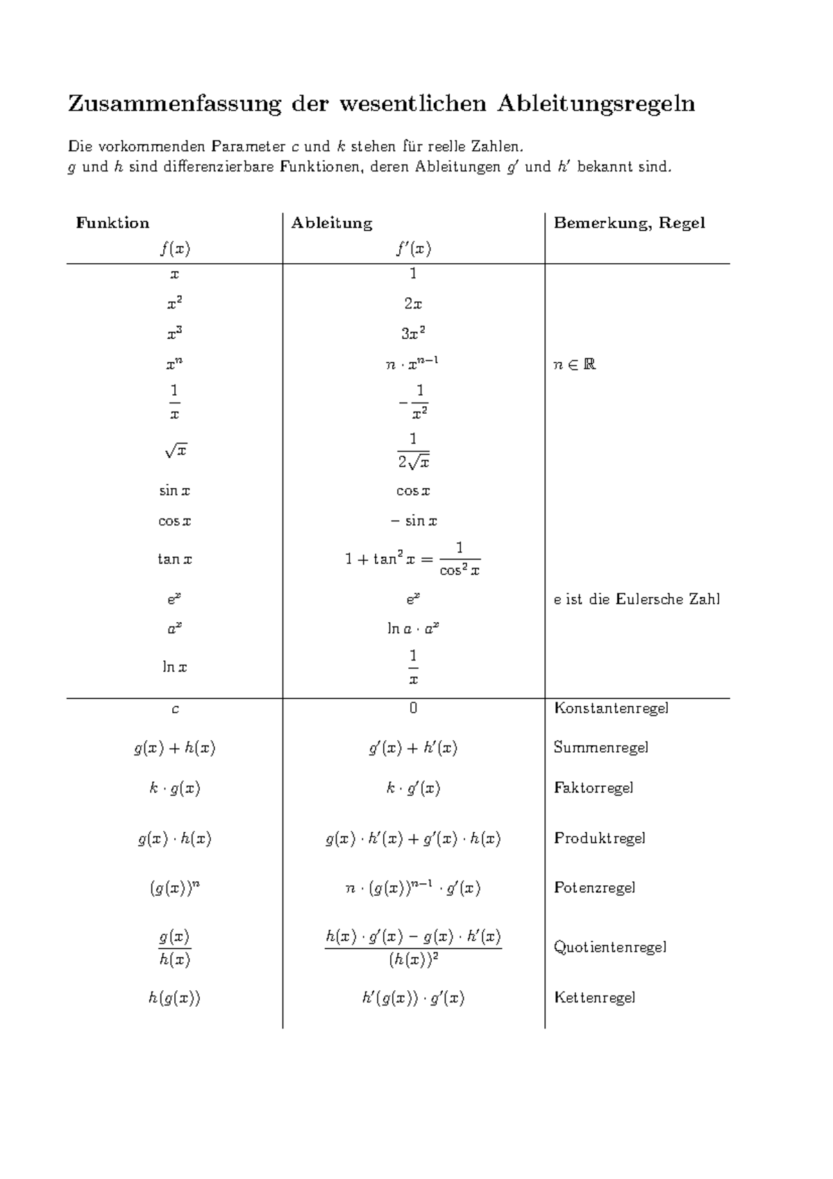 Ableitungen - Ableitungsregeln - Zusammenfassung Der Wesentlichen ...