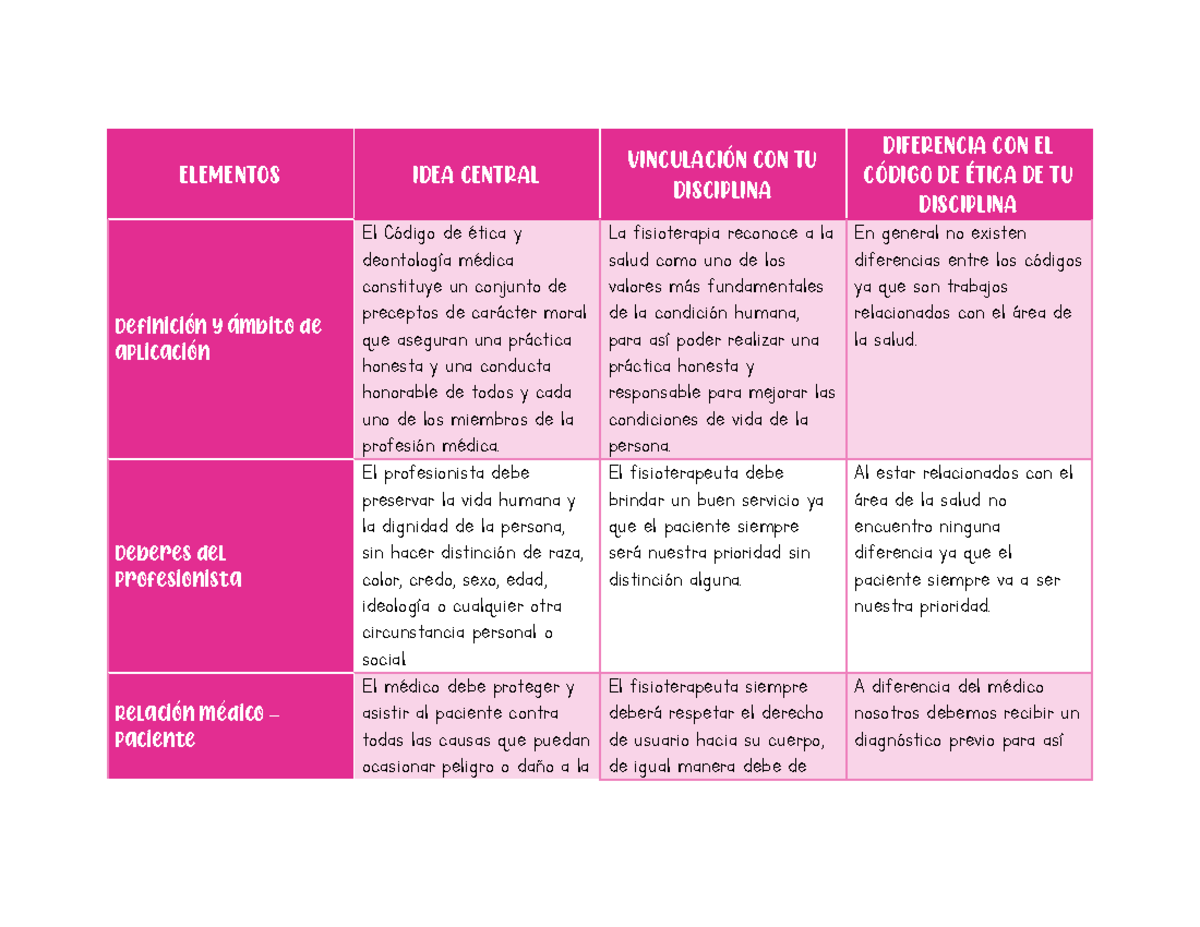 Actividad 7 Bioética Y Profesionalismo Elementos Idea Central