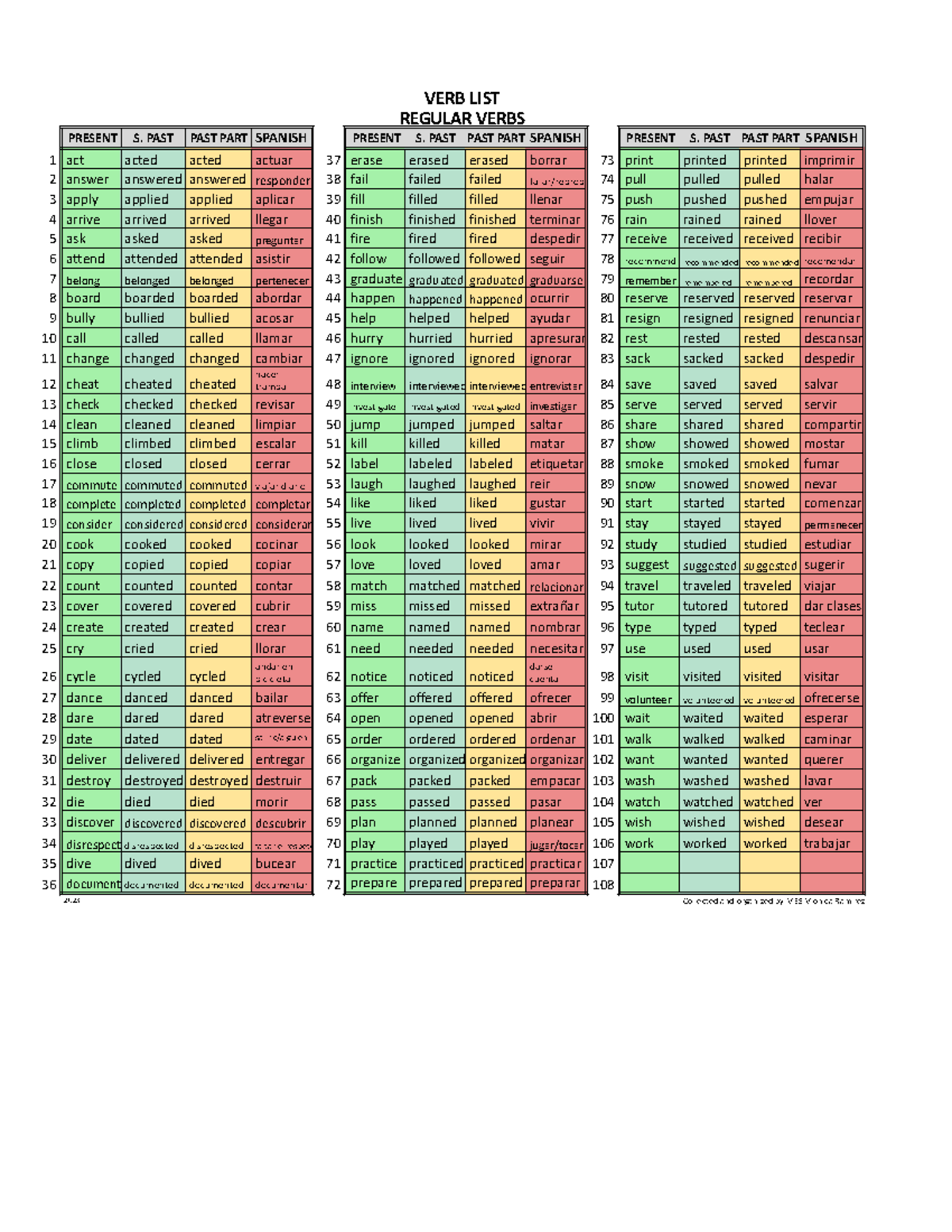 LIST OF Verbs 2023 - Lista de verbos - 1 act acted acted actuar 37 ...