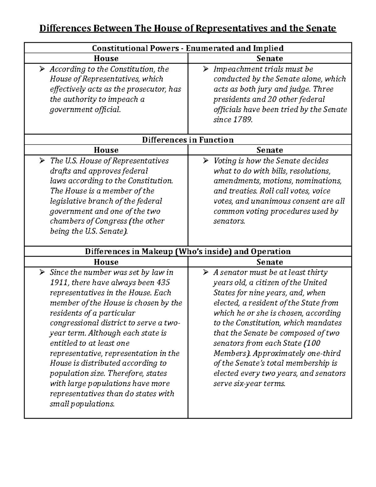 Difference Between House and Senate: American Government