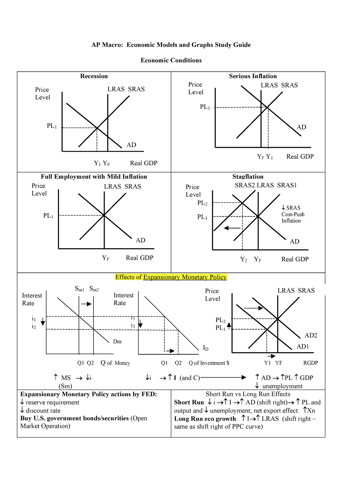 AP Macro Cheat Sheet AP Macro Economic Models and Graphs Study Guide