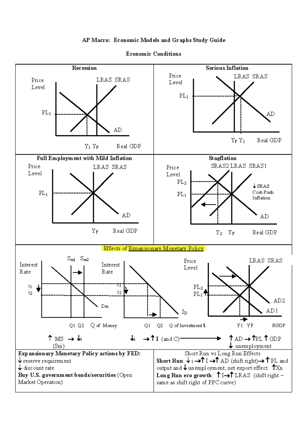 AP Macro Cheat Sheet - AP Macro: Economic Models and Graphs Study Guide ...