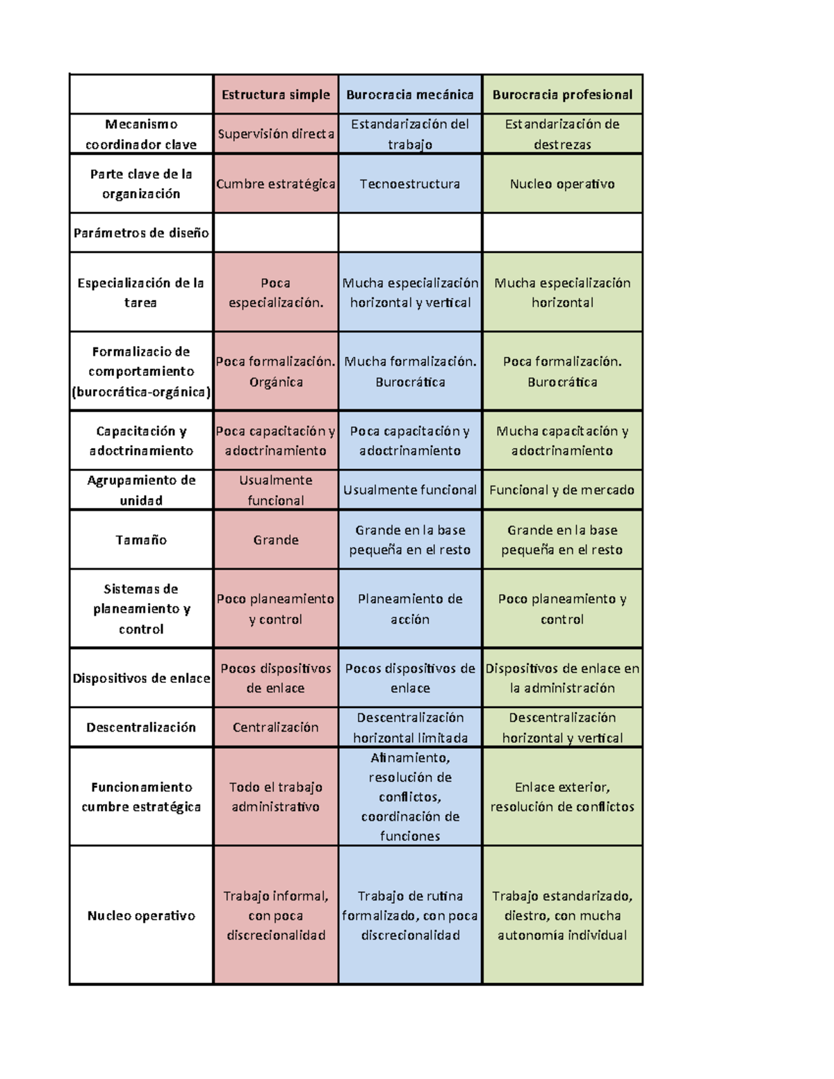 Comparto Cuadro Comparativo Configuraciones De Mintzberg Estructura The Best Porn Website