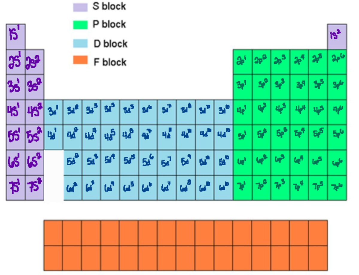 Electron configuration - CHEM-155 - IS' 152 25152 Ip'242 2p32p 2P 2p ...