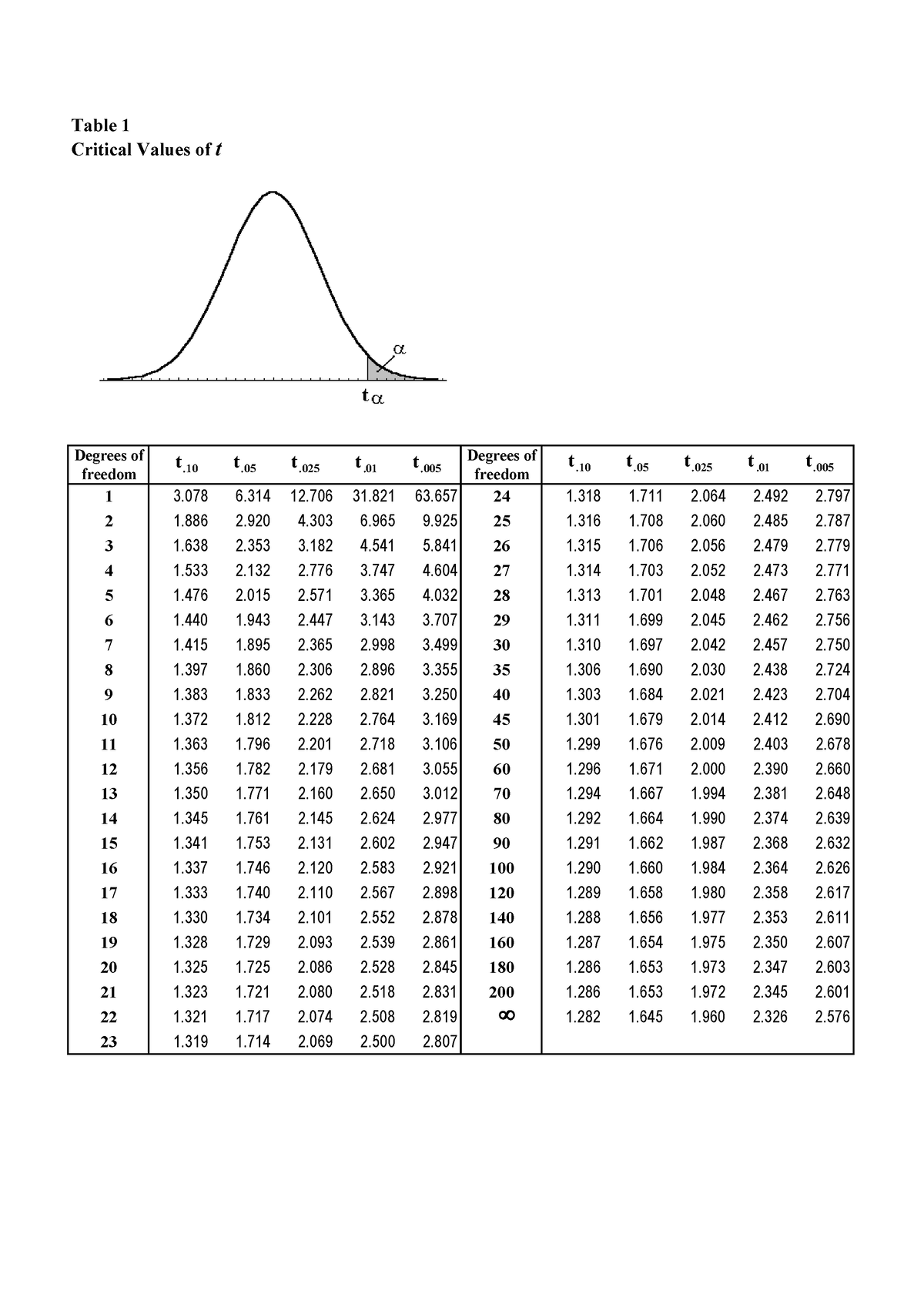 tables-distribution-table-1critical-values-of-t-21-3-6-12-31-63