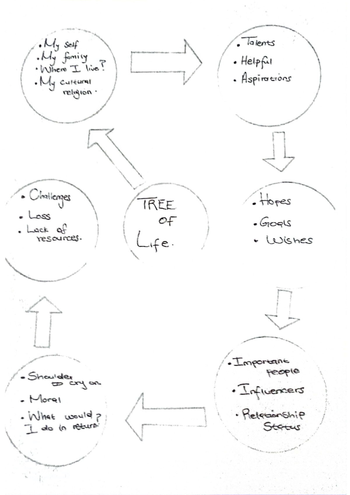 LAW OF CONTRACT - PGDMS1 - Tree of life P a g e 1 | 3 Tree of life P a ...