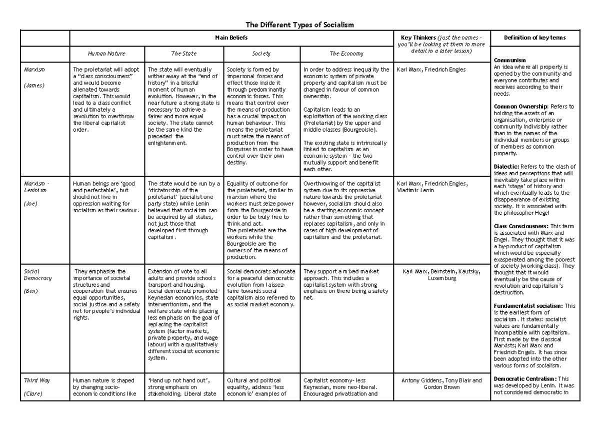 Different types of socialism - The Different Types of Socialism Main ...