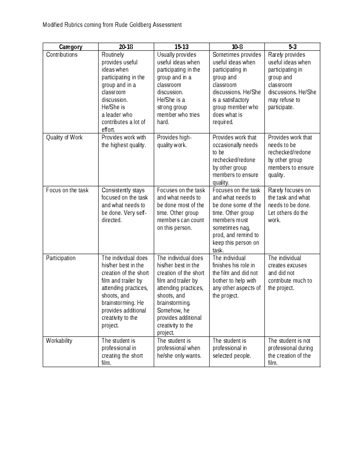 Rubrics - Notes - Modified Rubrics coming from Rude Goldberg Assessment ...