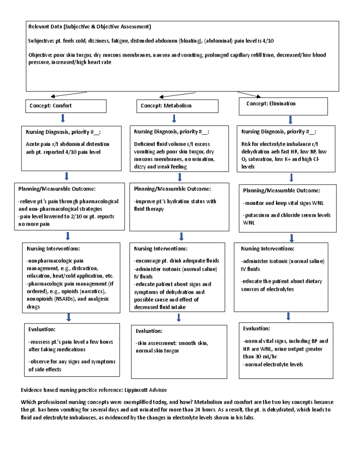 Nursing Care Plan For Fluid Electrolyte Imbalance Nursing Plan of Care | Fluid and Electrolyte Imbalances - Evidence