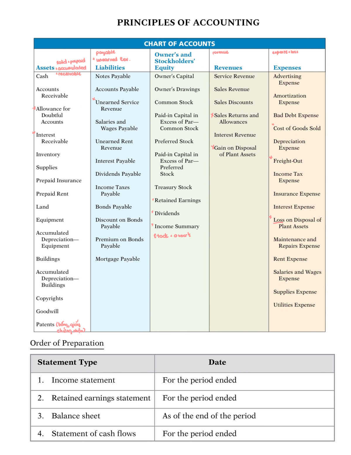 PA Revision - review unit 1,2,3,4,5,6 - PRINCIPLES OF ACCOUNTING ...