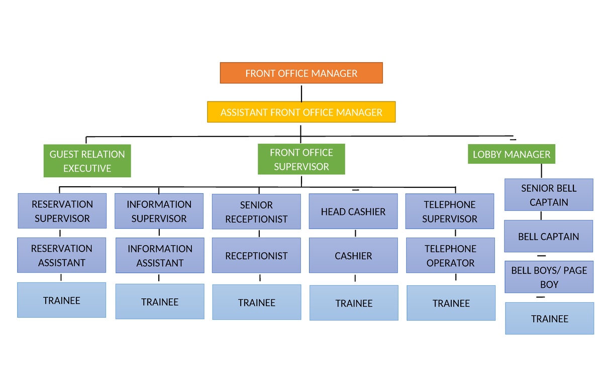 Front office organizational chart - FRONT OFFICE MANAGER ASSISTANT ...