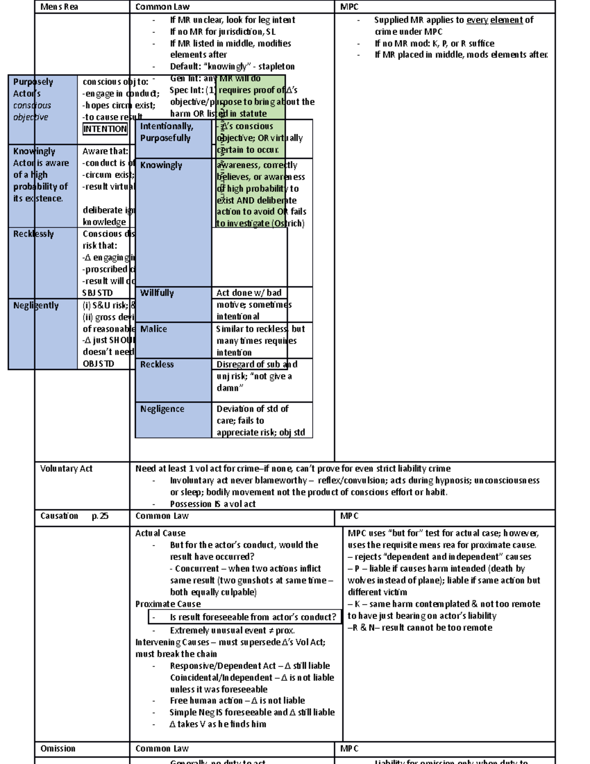 criminal law fact pattern practice question answers Purposely Actor’s