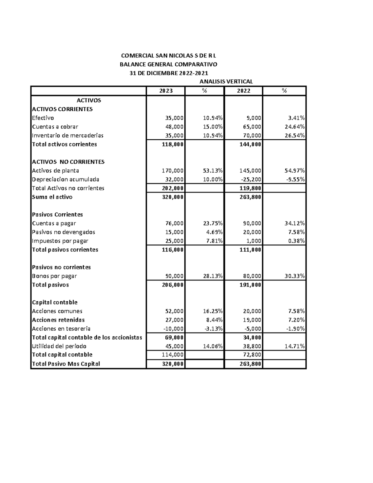 Tarea Analisis Financiero-1 - 2023 % 2022 % ACTIVOS CORRIENTES Efectivo ...