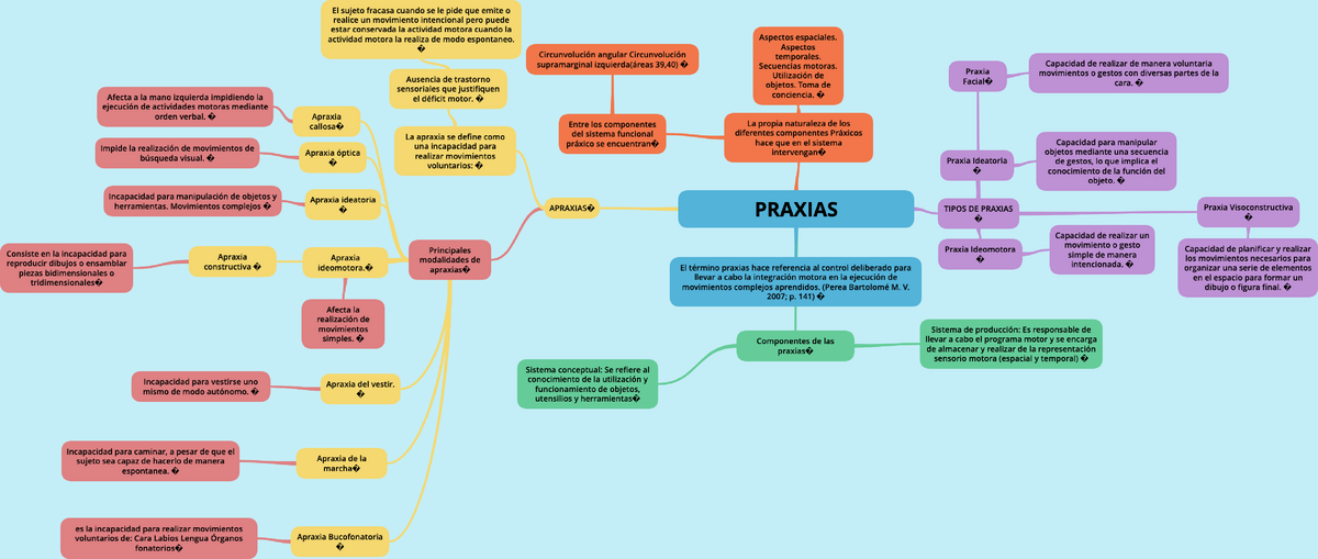 Mapa Conceptual Praxias Neuropsicologia Studocu