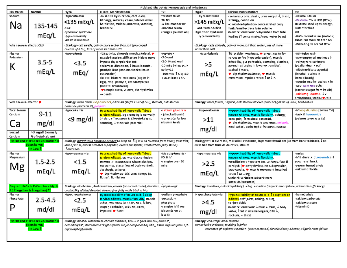 Electrolyte imbalance patho exam III 2 - Fluid and Electrolyte ...