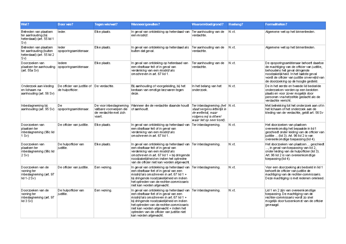 Beginselen Strafrecht - Schema Dwangmiddelen - Wat? Door wie? Tegen wie