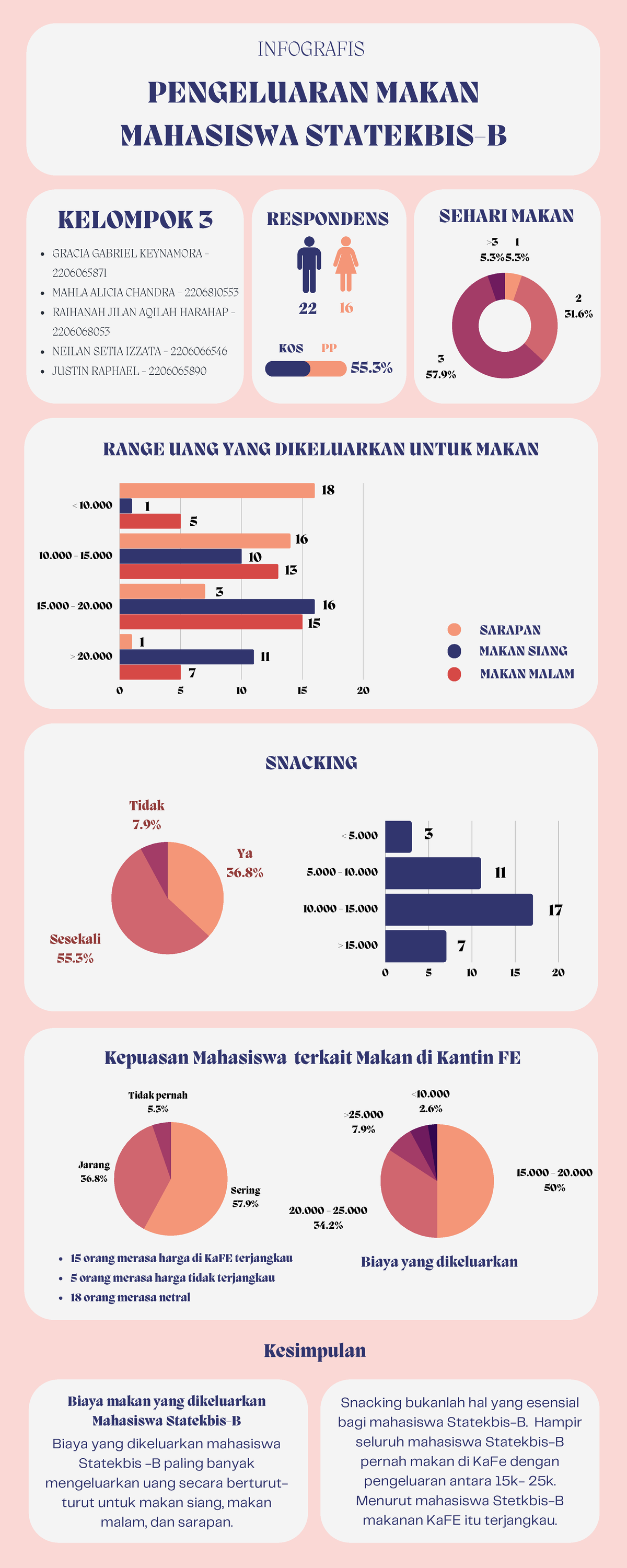 Biaya Pengeluaran Makan Mahasiswa Statekbis-B - 0 5 10 15 20 20. - Studocu