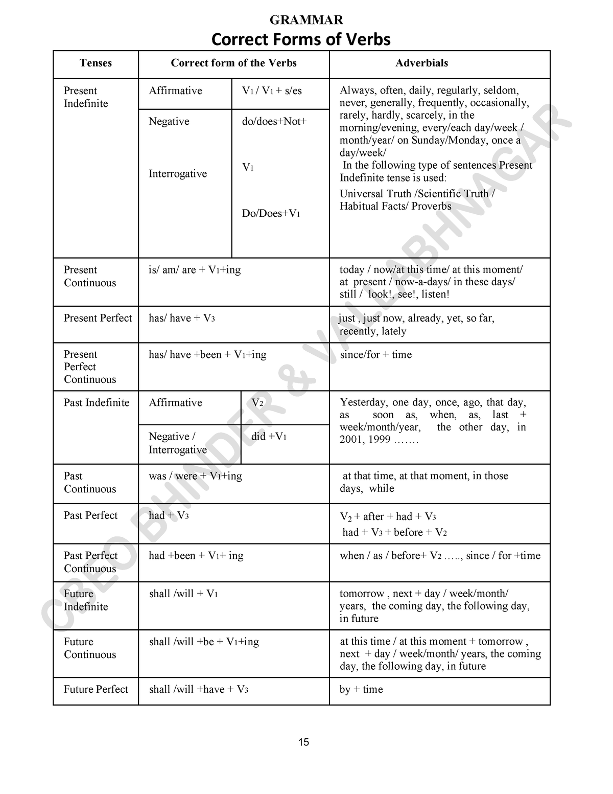 only-grammar-x-grammar-correct-forms-of-verbs-tenses-correct-form-of