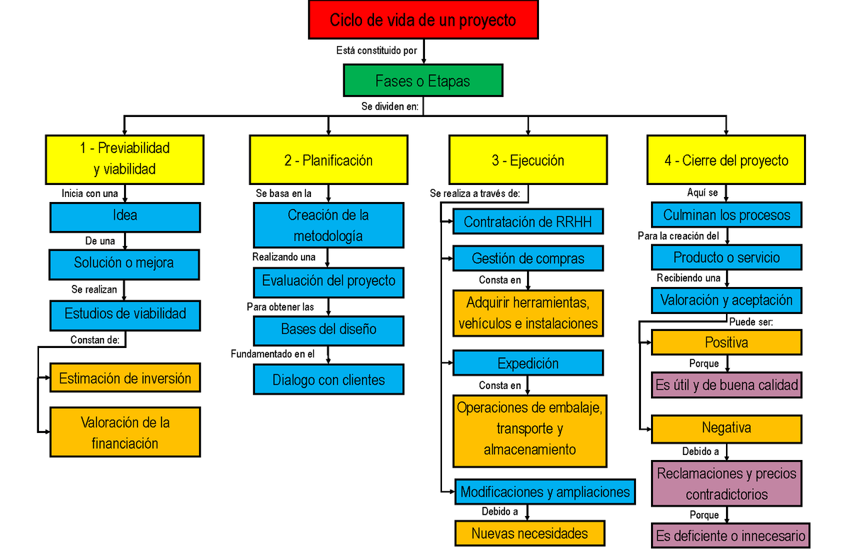 A3 OPA - Mapa conceptual - Es deficiente o innecesario Ciclo de vida de un  proyecto Fases o Etapas 1 - Studocu