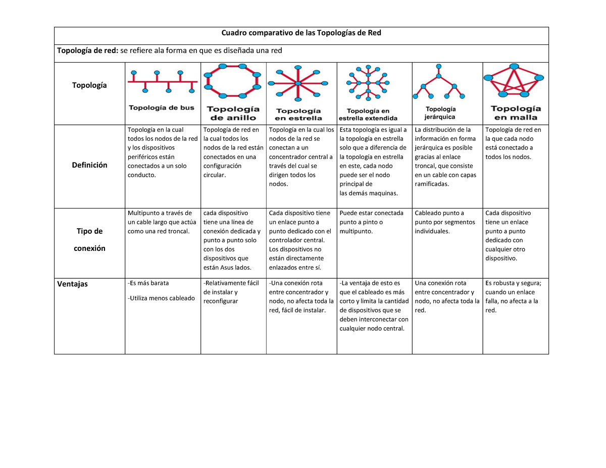 Scribdfree Redes Cuadro Comparativo De Las TopologÌas De Red TopologÌa De Red Se Refiere 9752