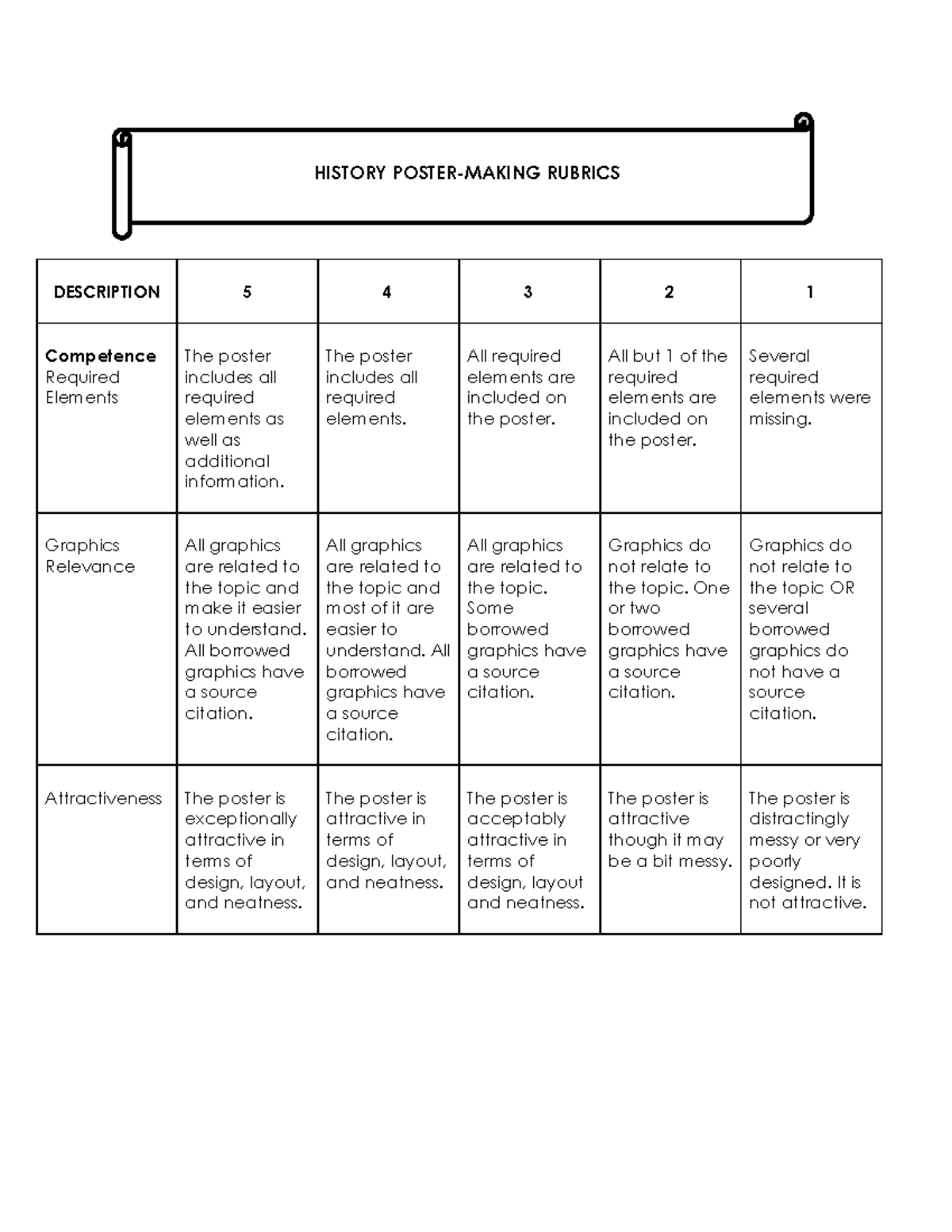 Rubrics FOR Poster Making History - DESCRIPTION 5 4 3 2 1 Competence ...