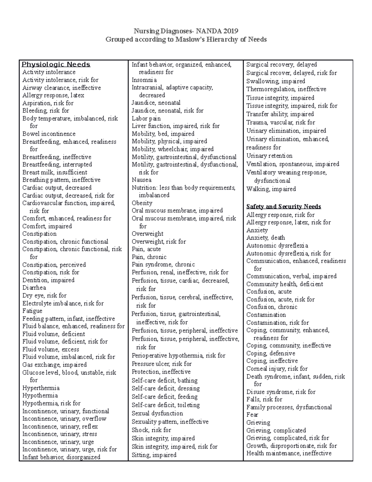 Nanda per maslow - Nursing Diagnoses- NANDA 2019 Grouped according to ...