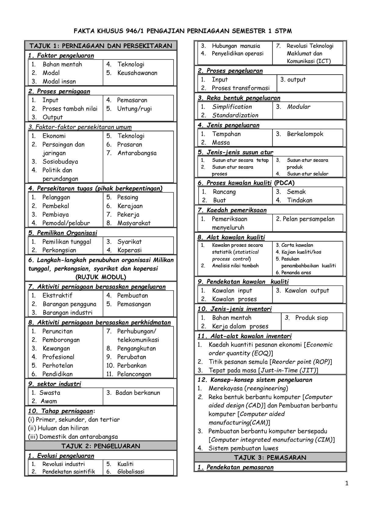 Fakta Khusus - FAKTA KHUSUS 946/1 PENGAJIAN PERNIAGAAN SEMESTER 1 STPM ...