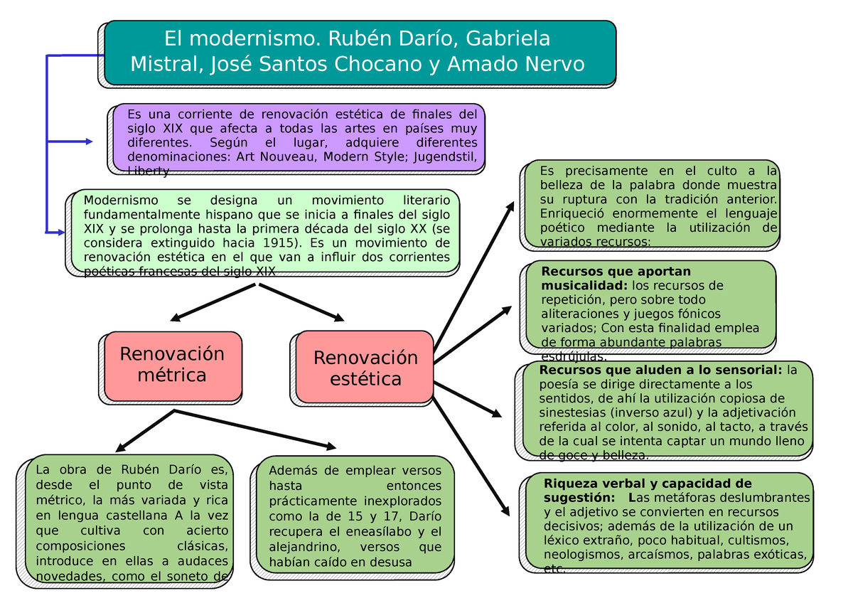 Arriba 109 Imagen Modernismo Mapa Mental Abzlocal Mx