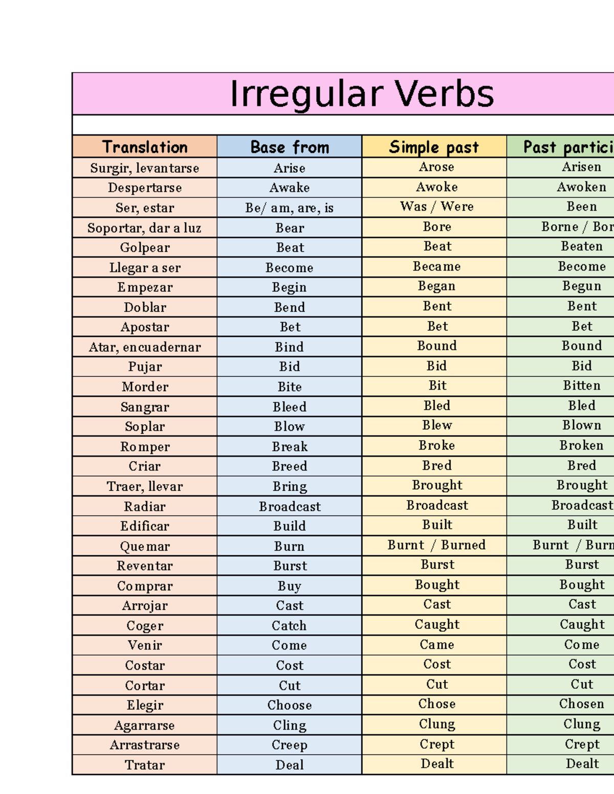 Regular - irregular Verbs - Irregular Verbs Translation Base from ...